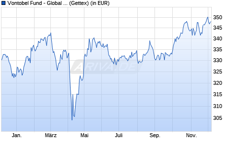 Performance des Vontobel Fund - Global Equity Income B-USD (WKN 796576, ISIN LU0129603360)