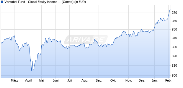 Performance des Vontobel Fund - Global Equity Income B-USD (WKN 796576, ISIN LU0129603360)