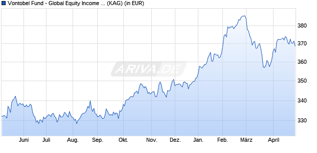 Performance des Vontobel Fund - Global Equity Income B-USD (WKN 796576, ISIN LU0129603360)