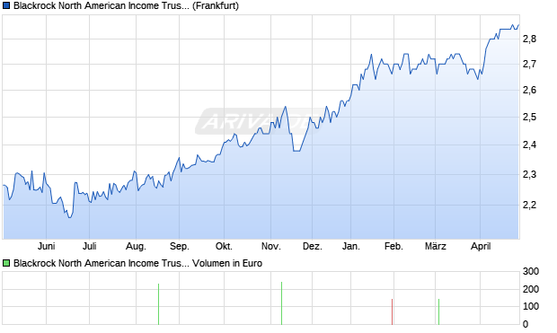 Blackrock North American Aktie Chart