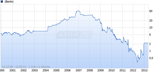 Metrovacesa       Eo 1.50 Chart