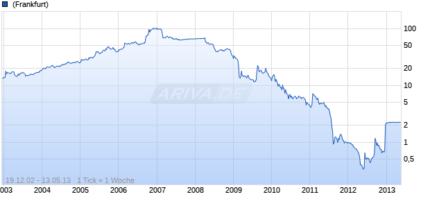 Metrovacesa       Eo 1.50 Chart