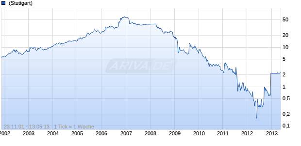 Metrovacesa       Eo 1.50 Chart