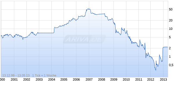 Metrovacesa       Eo 1.50 Chart