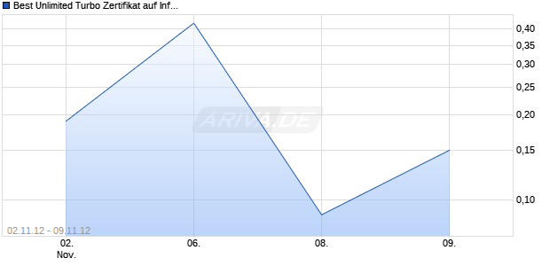 Best Unlimited Turbo Zertifikat auf Infineon [Commerzbank AG] Chart