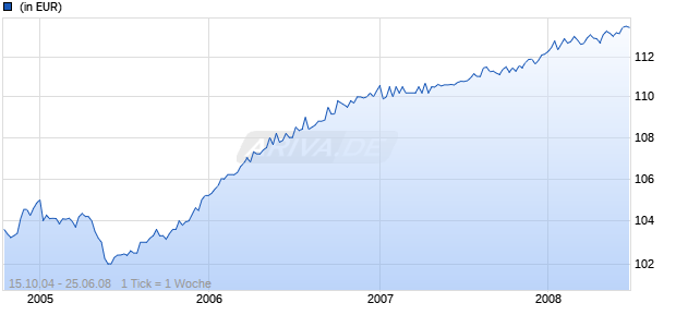 DWS FOREX STRAT Chart