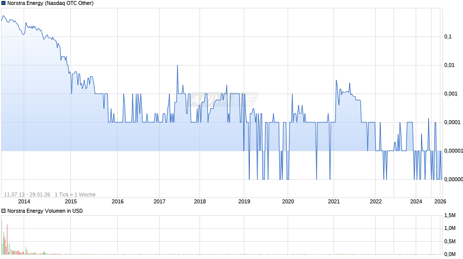 Norstra Energy Chart