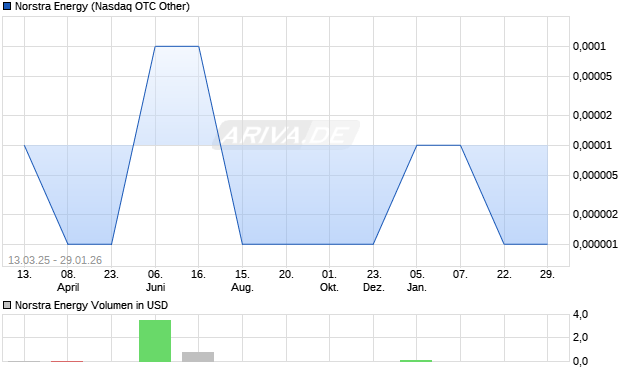 Norstra Energy Aktie Chart