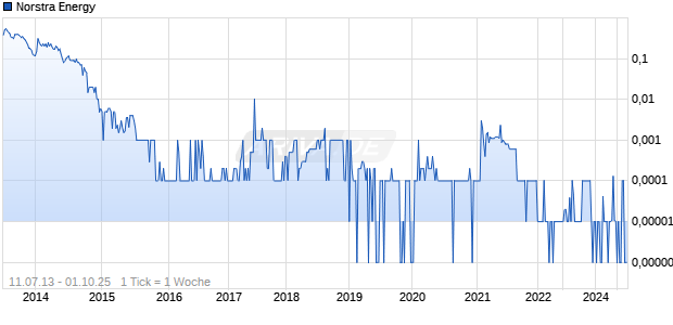 Norstra Energy Chart