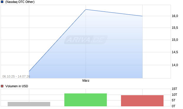 Sparebanken 1 Nord Norge Primary Cap Cert (Norway) Aktie Chart