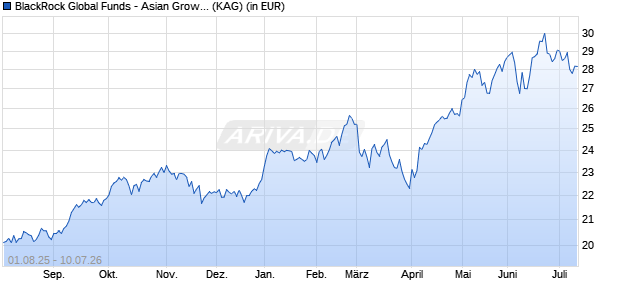Performance des BlackRock Global Funds - Asian Growth Leaders Fund A2 USD (WKN A1J4JU, ISIN LU0821914370)