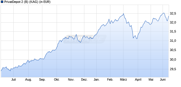 Performance des PrivatDepot 2 (B) (WKN A1JSHF, ISIN DE000A1JSHF3)