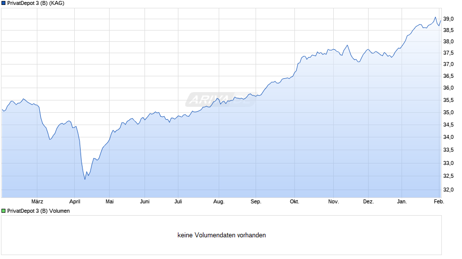PrivatDepot 3 (B) Chart