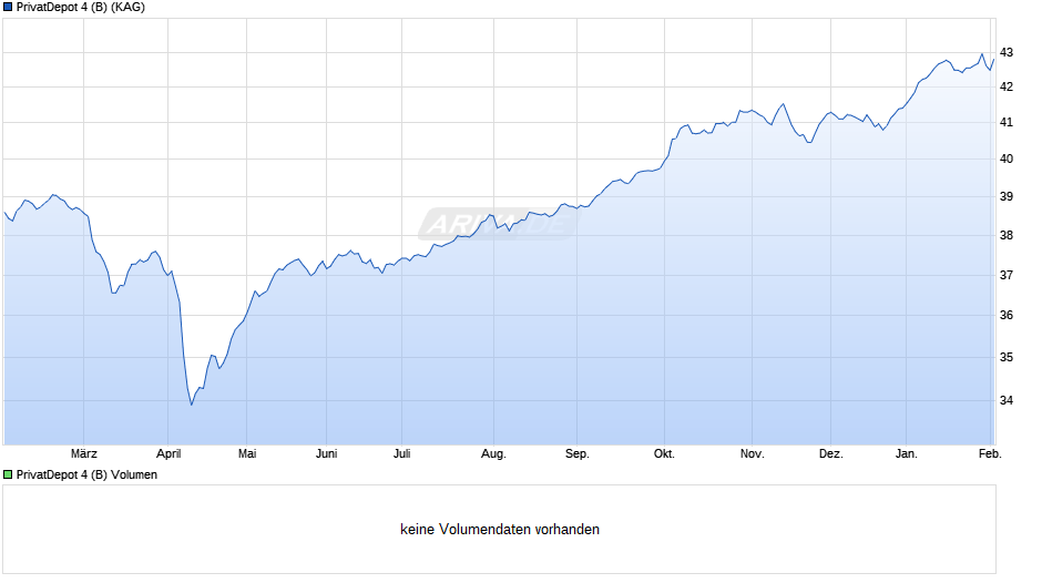 PrivatDepot 4 (B) Chart