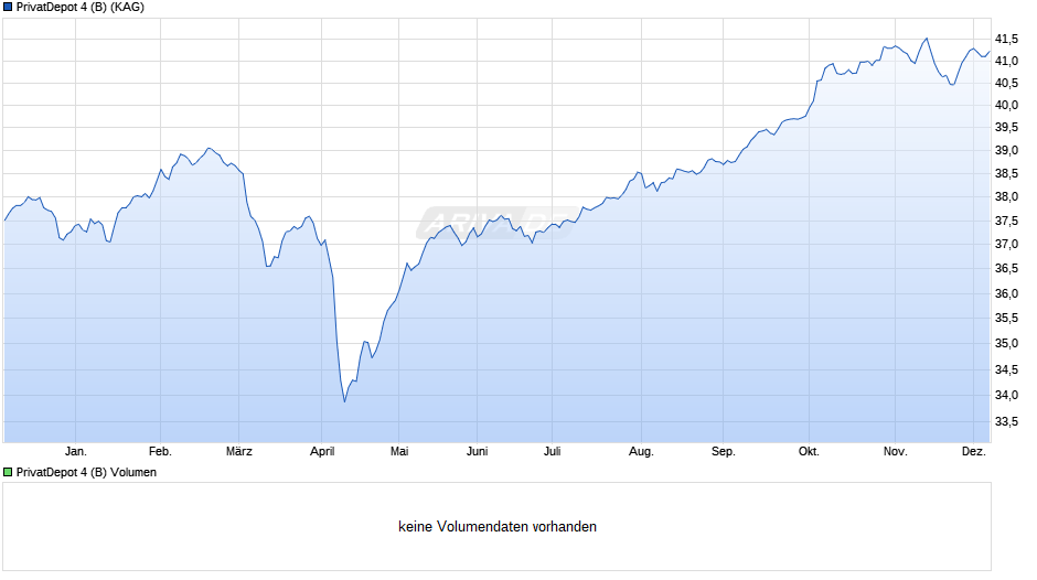 PrivatDepot 4 (B) Chart