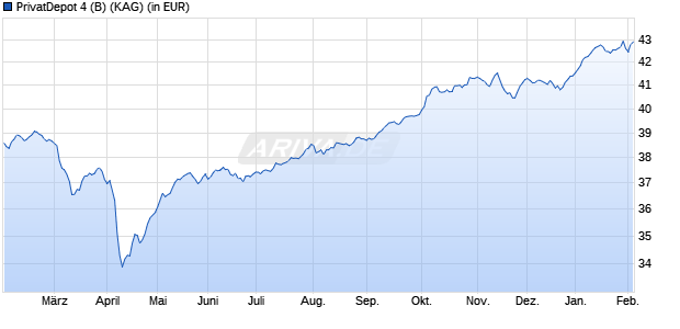 Performance des PrivatDepot 4 (B) (WKN A1JSHH, ISIN DE000A1JSHH9)