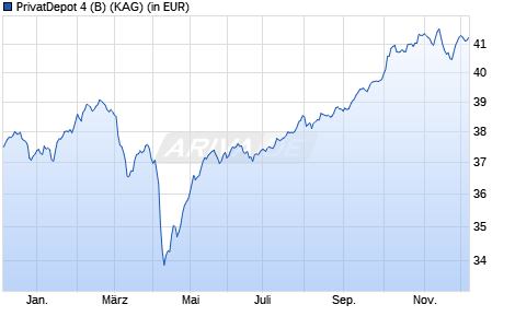 Performance des PrivatDepot 4 (B) (WKN A1JSHH, ISIN DE000A1JSHH9)