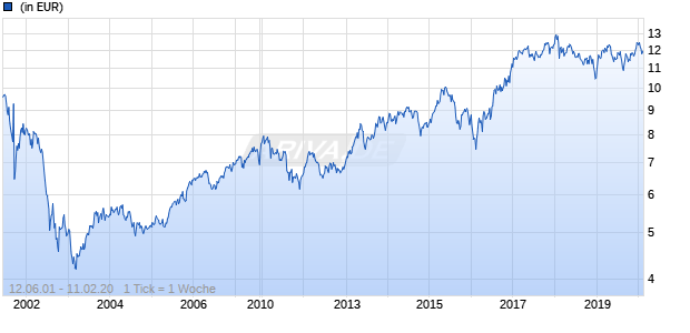 CS Invm Fds 11 - Credit Suisse (Lux) Global Value Equity Fund B EUR Chart