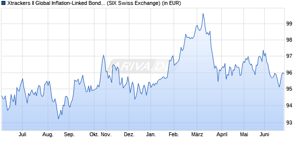 Performance des Xtrackers II Global Inflation-Linked Bond UCITS ETF 4D CHF H (WKN DBX0L4, ISIN LU0641007421)