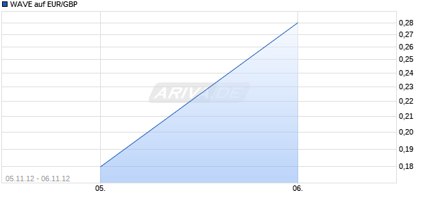 WAVE auf EUR/GBP [Deutsche Bank AG] Chart