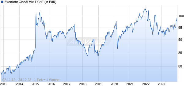 Excellent Global Mix T CHF Chart