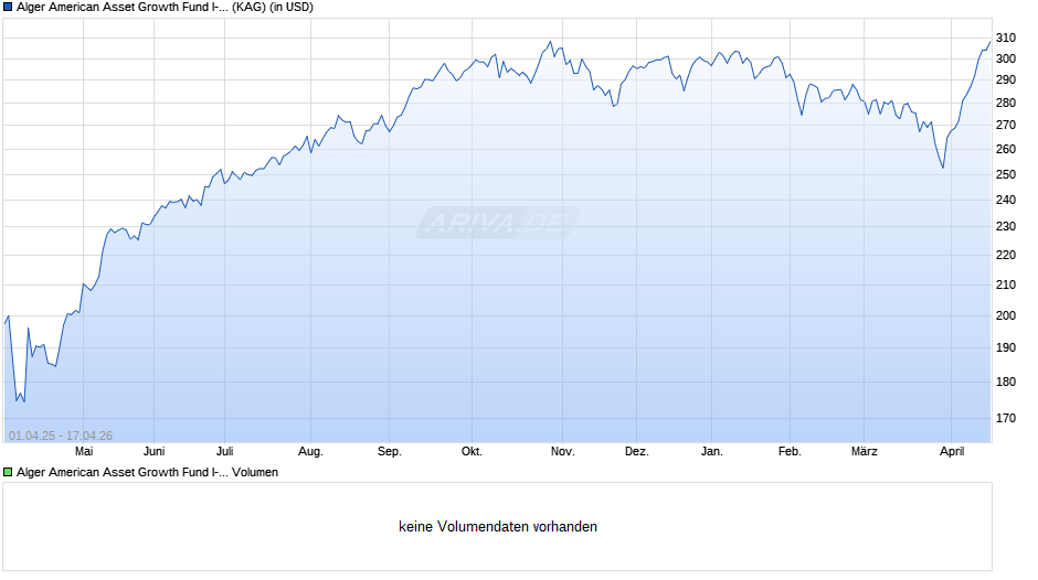 Alger American Asset Growth Fund I-2 Chart