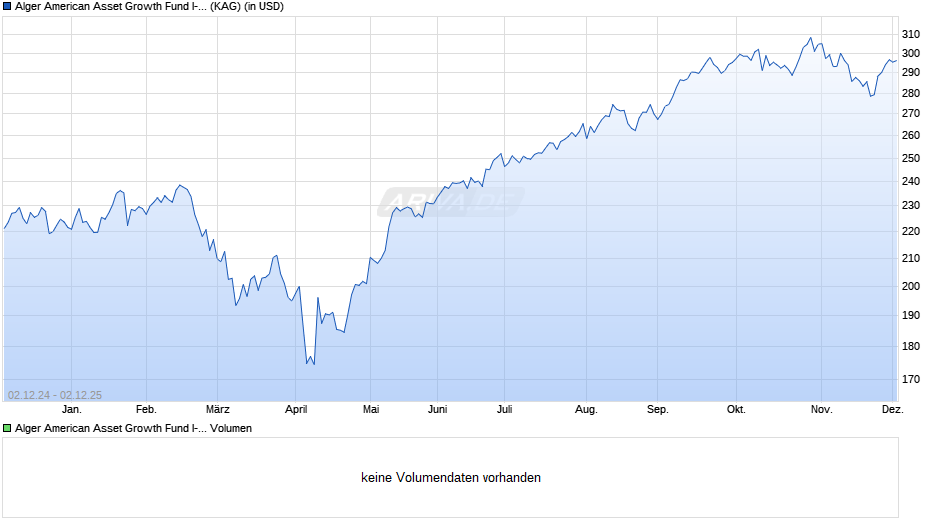 Alger American Asset Growth Fund I-2 Chart