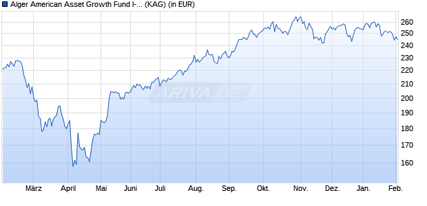 Performance des Alger American Asset Growth Fund I-2 (WKN A1J6TL, ISIN LU0844526029)