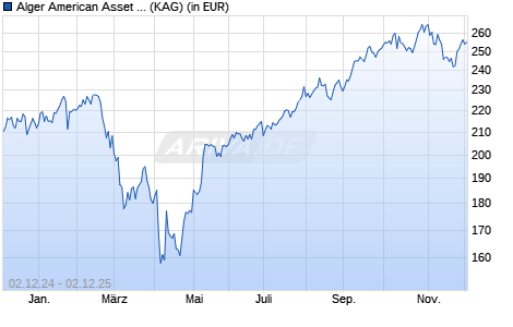 Performance des Alger American Asset Growth Fund I-2 (WKN A1J6TL, ISIN LU0844526029)