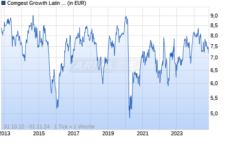 Comgest Growth Latin America USD I Acc Chart