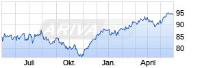 Steyler Fair Invest - Equities R Chart