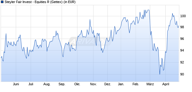 Performance des Steyler Fair Invest - Equities R (WKN A1JUVL, ISIN DE000A1JUVL8)