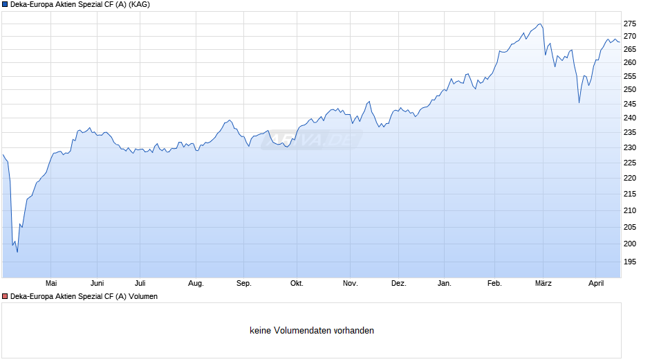 Deka-Europa Aktien Spezial CF (A) Chart