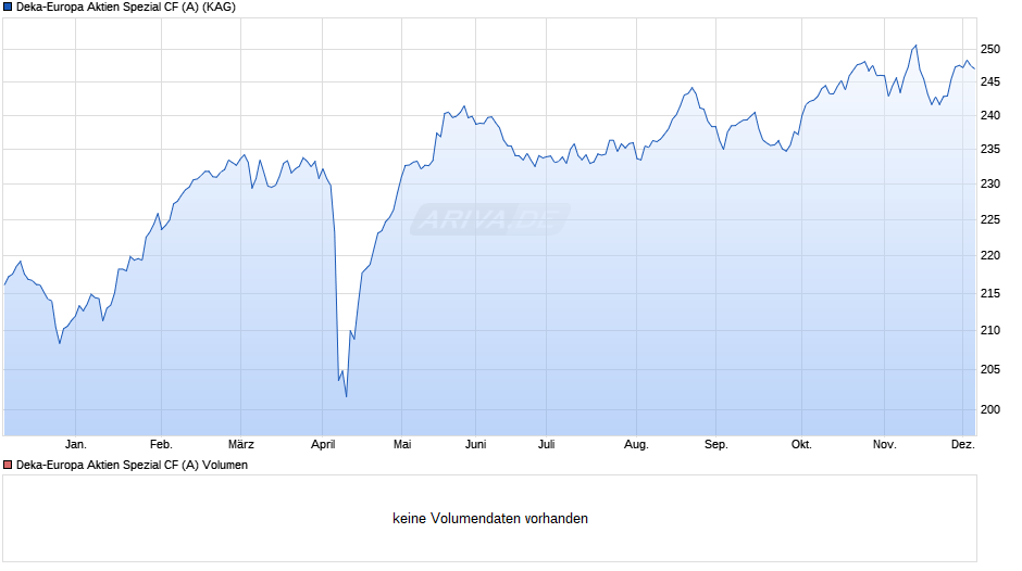 Deka-Europa Aktien Spezial CF (A) Chart