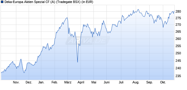Performance des Deka-Europa Aktien Spezial CF (A) (WKN DK1CK8, ISIN LU0835598458)