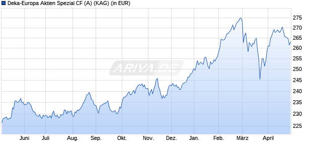 Performance des Deka-Europa Aktien Spezial CF (A) (WKN DK1CK8, ISIN LU0835598458)