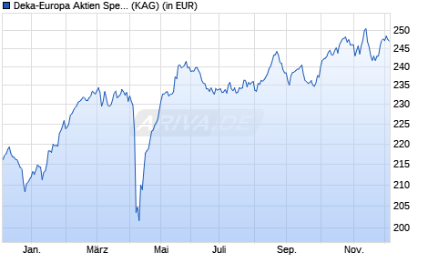 Performance des Deka-Europa Aktien Spezial CF (A) (WKN DK1CK8, ISIN LU0835598458)