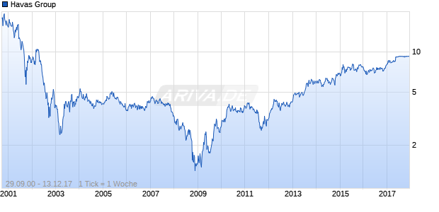 Havas Group Chart