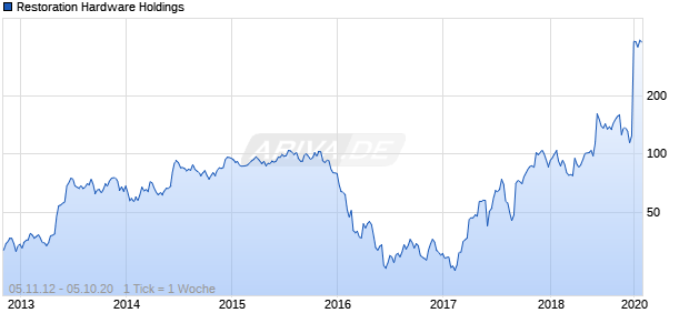 Restoration Hardware Holdings Chart