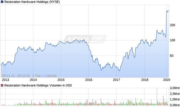 Restoration Hardware Holdings Aktie Chart