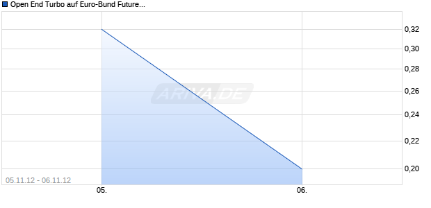 Open End Turbo auf Euro-Bund Future [HSBC Trinkaus & Burkhardt AG] Chart