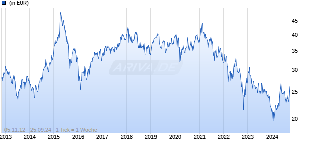 ISHS TR.-FTSE CH. 25 CDIS Chart