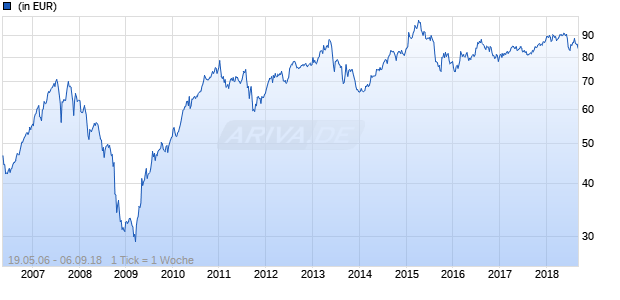 Invesco ASEAN Equity Fund A (USD, aussch.) Chart