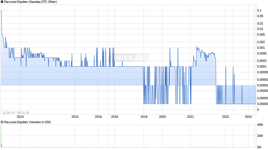 Pacwest Equities Chart