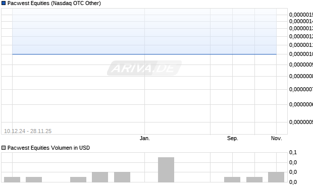 Pacwest Equities Aktie Chart