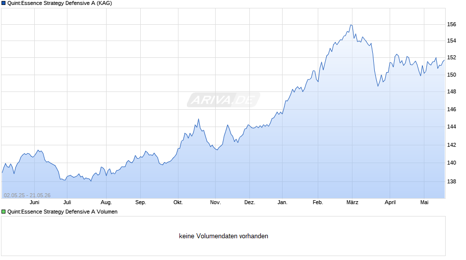 Quint:Essence Strategy Defensive A Chart