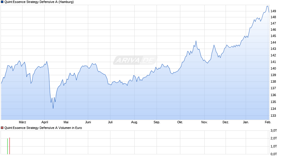 Quint:Essence Strategy Defensive A Chart
