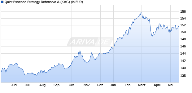Performance des Quint:Essence Strategy Defensive A (WKN A1J4R6, ISIN LU0831772685)