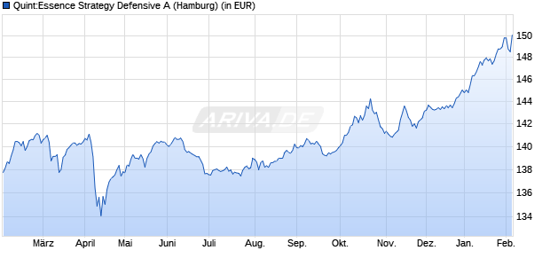 Performance des Quint:Essence Strategy Defensive A (WKN A1J4R6, ISIN LU0831772685)
