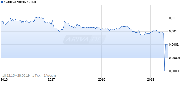 Cardinal Energy Group Chart